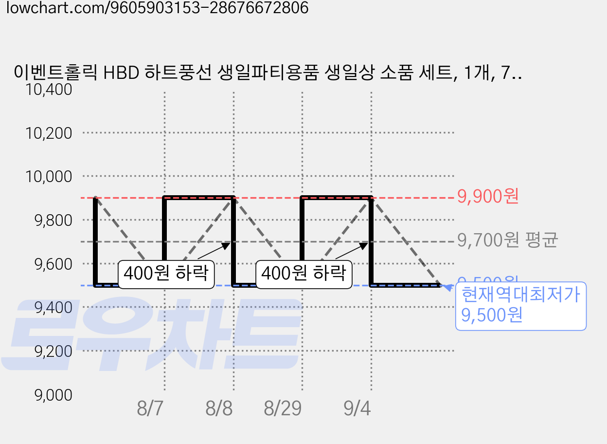 이벤트홀릭 HBD 하트풍선 생일파티용품 생일상 소품 세트, 1개, 7.옐로우하트 세트 가격 변동 차트, 현재가 9,500원, 역대최저가