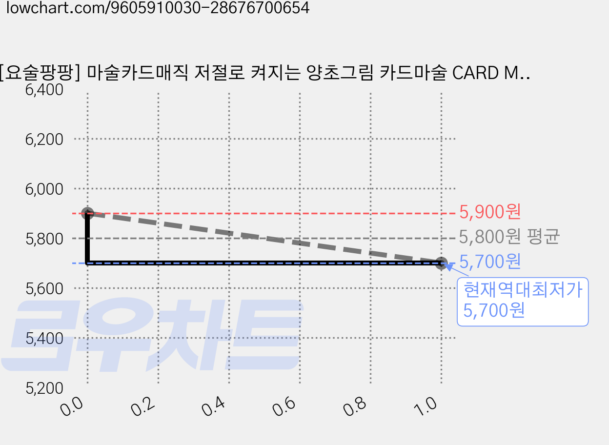 [요술팡팡] 마술카드매직 저절로 켜지는 양초그림 카드마술 CARD MAGIC, 1개 가격 변동 차트, 현재가 5,700원, 역대최저가