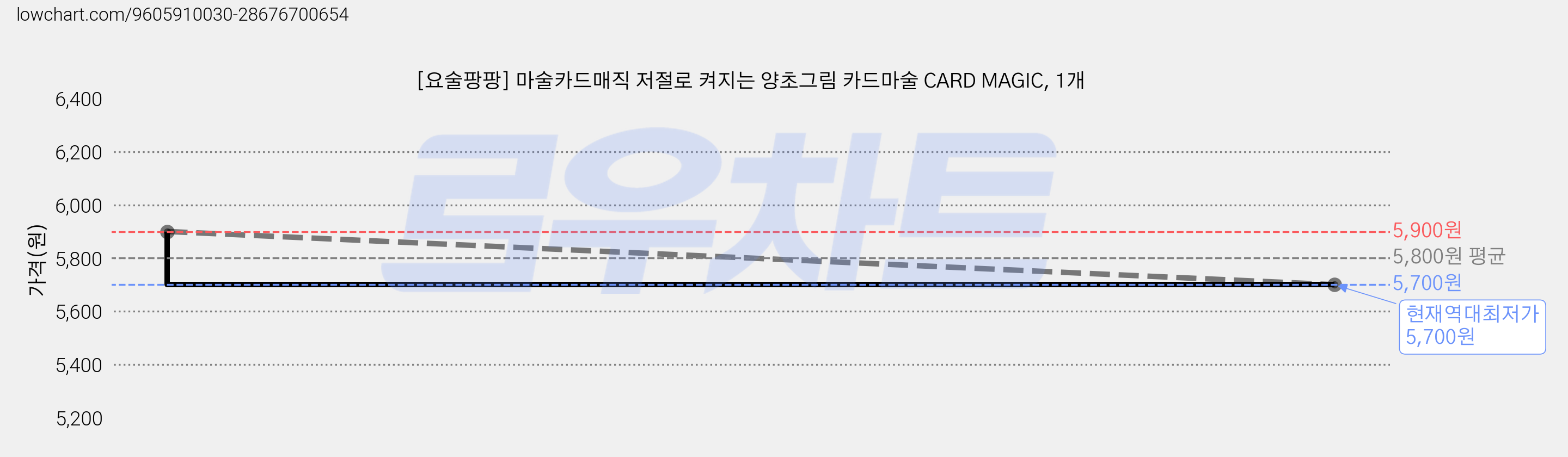 [요술팡팡] 마술카드매직 저절로 켜지는 양초그림 카드마술 CARD MAGIC, 1개 가격 변동 차트, 현재가 5,700원, 역대최저가