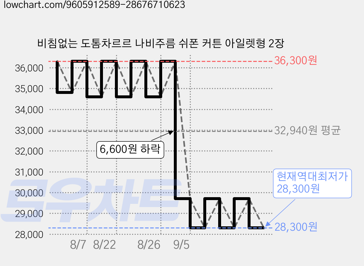 비침없는 도톰차르르 나비주름 쉬폰 커튼 아일렛형 2장 가격 변동 차트, 현재가 28,300원, 역대최저가