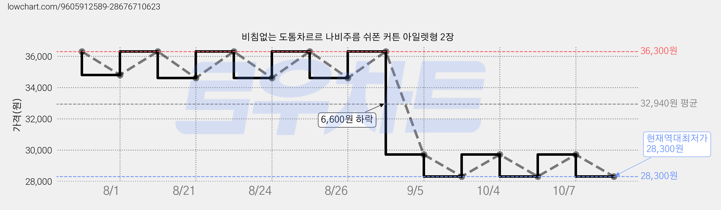 비침없는 도톰차르르 나비주름 쉬폰 커튼 아일렛형 2장 가격 변동 차트, 현재가 28,300원, 역대최저가