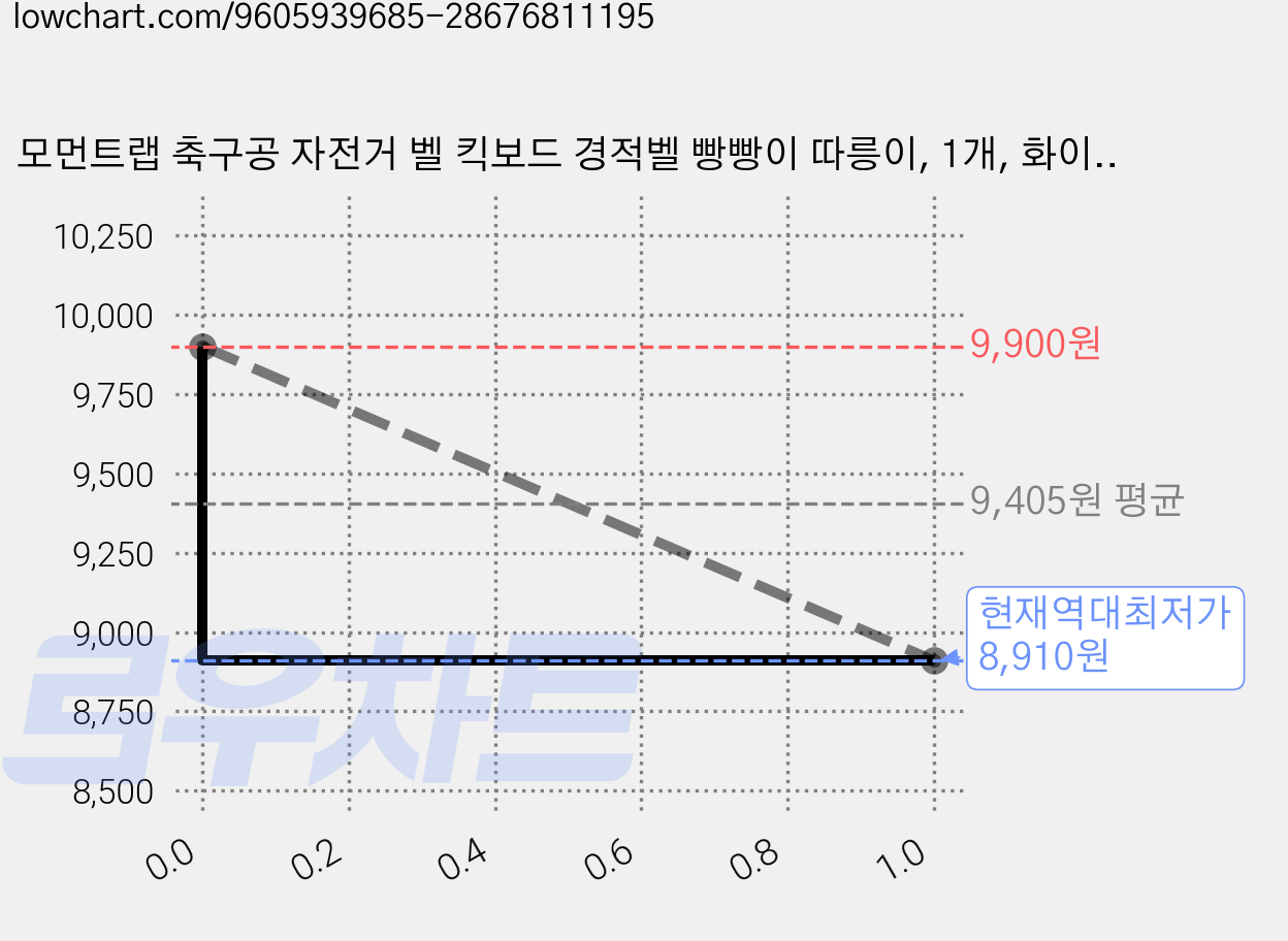 모먼트랩 축구공 자전거 벨 킥보드 경적벨 빵빵이 따릉이, 1개, 화이트 가격 변동 차트, 현재가 8,910원, 역대최저가