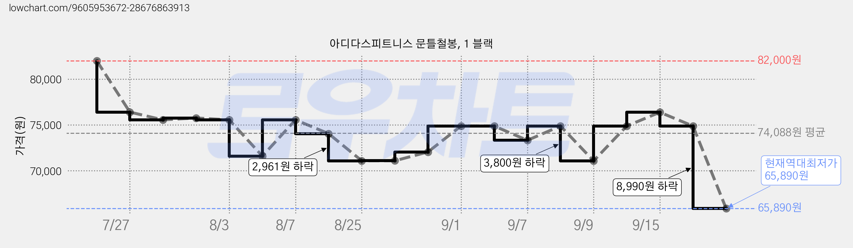 아디다스피트니스 문틀철봉, 1 블랙 가격 변동 차트, 현재가 65,890원, 역대최저가