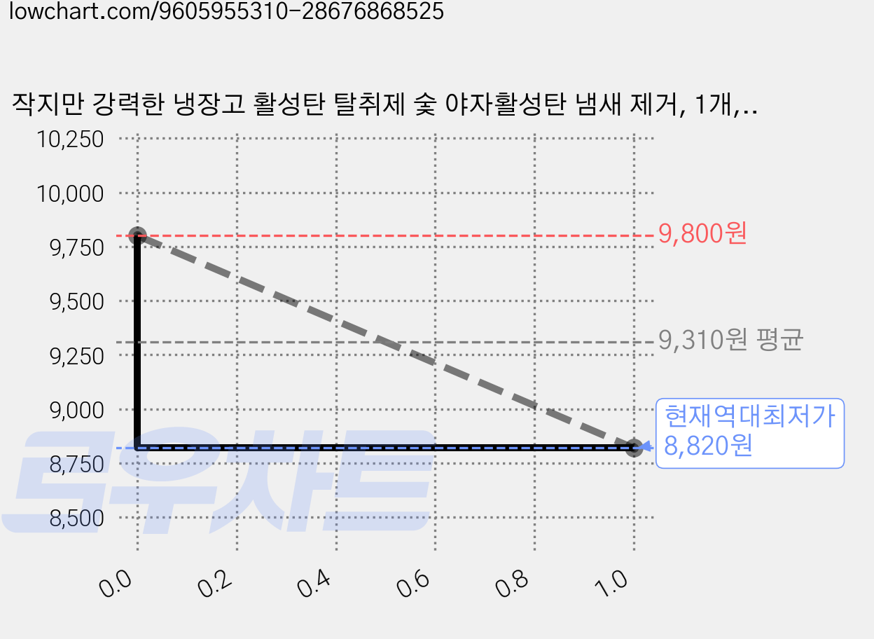 작지만 강력한 냉장고 활성탄 탈취제 숯 야자활성탄 냄새 제거, 1개, 110g 가격 변동 차트, 현재가 8,820원, 역대최저가