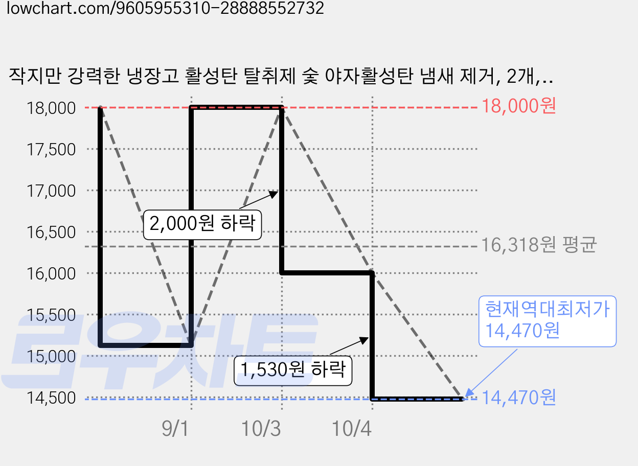 작지만 강력한 냉장고 활성탄 탈취제 숯 야자활성탄 냄새 제거, 2개, 110g 가격 변동 차트, 현재가 14,470원, 역대최저가