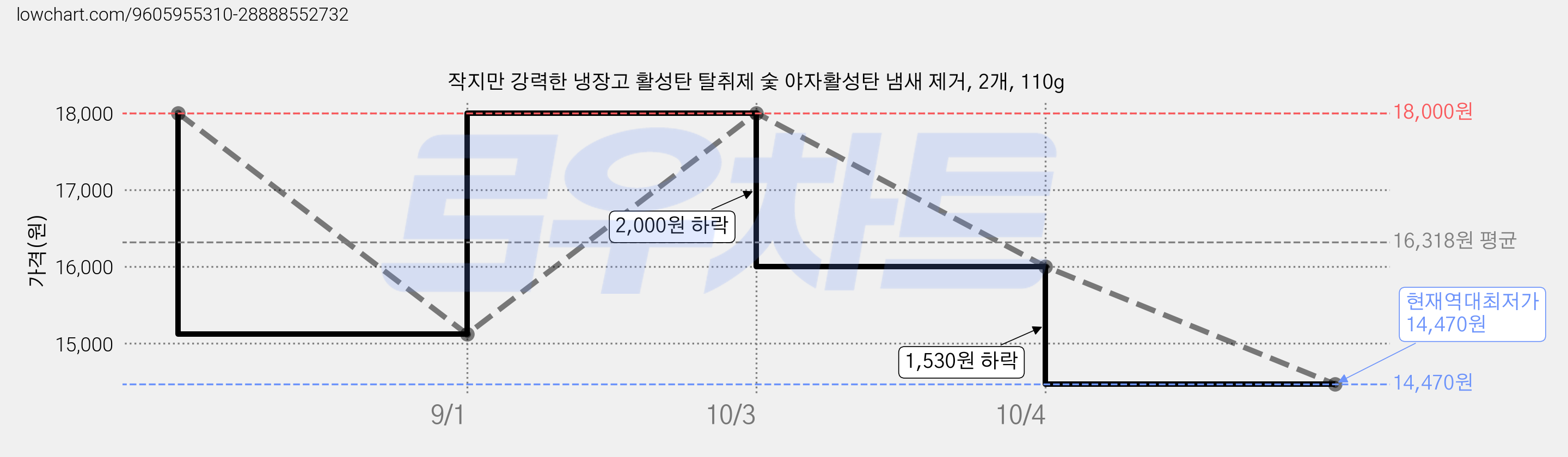 작지만 강력한 냉장고 활성탄 탈취제 숯 야자활성탄 냄새 제거, 2개, 110g 가격 변동 차트, 현재가 14,470원, 역대최저가