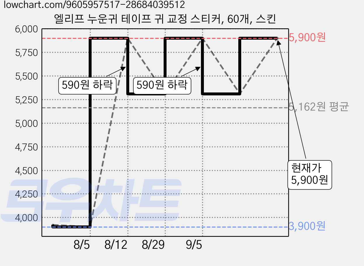 엘리프 누운귀 테이프 귀 교정 스티커, 60개, 스킨 가격 변동 차트, 현재가 5,900원, 관측 최저가 3,900원