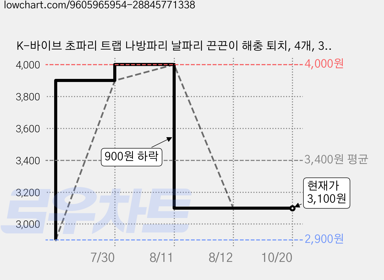 K-바이브 초파리 트랩 나방파리 날파리 끈끈이 해충 퇴치, 4개, 30g 가격 변동 차트, 현재가 3,100원, 관측 최저가 2,900원