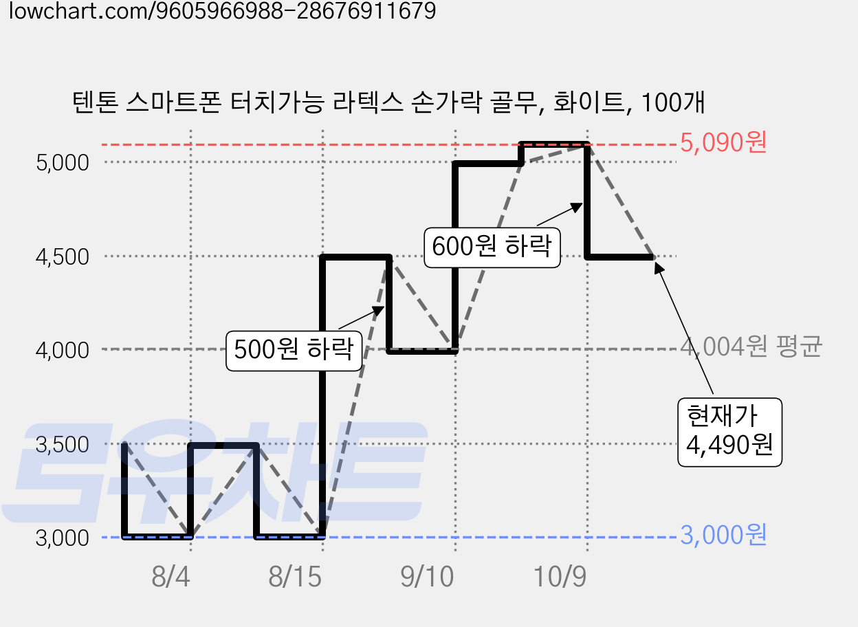 텐톤 스마트폰 터치가능 라텍스 손가락 골무, 화이트, 100개 가격 변동 차트, 현재가 4,490원, 관측 최저가 3,000원