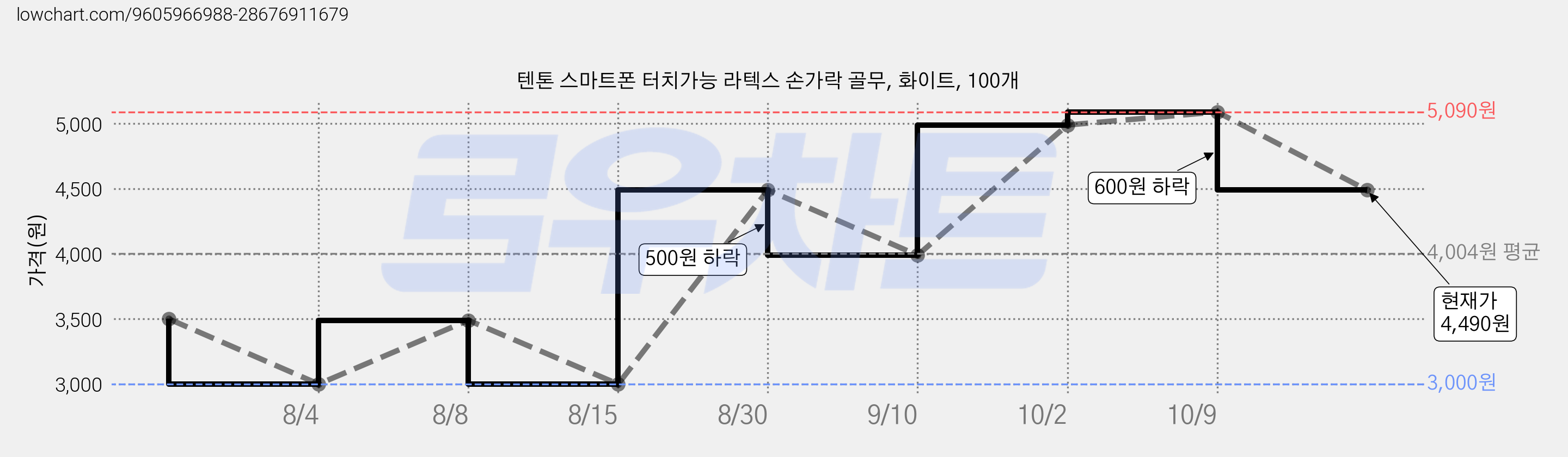 텐톤 스마트폰 터치가능 라텍스 손가락 골무, 화이트, 100개 가격 변동 차트, 현재가 4,490원, 관측 최저가 3,000원