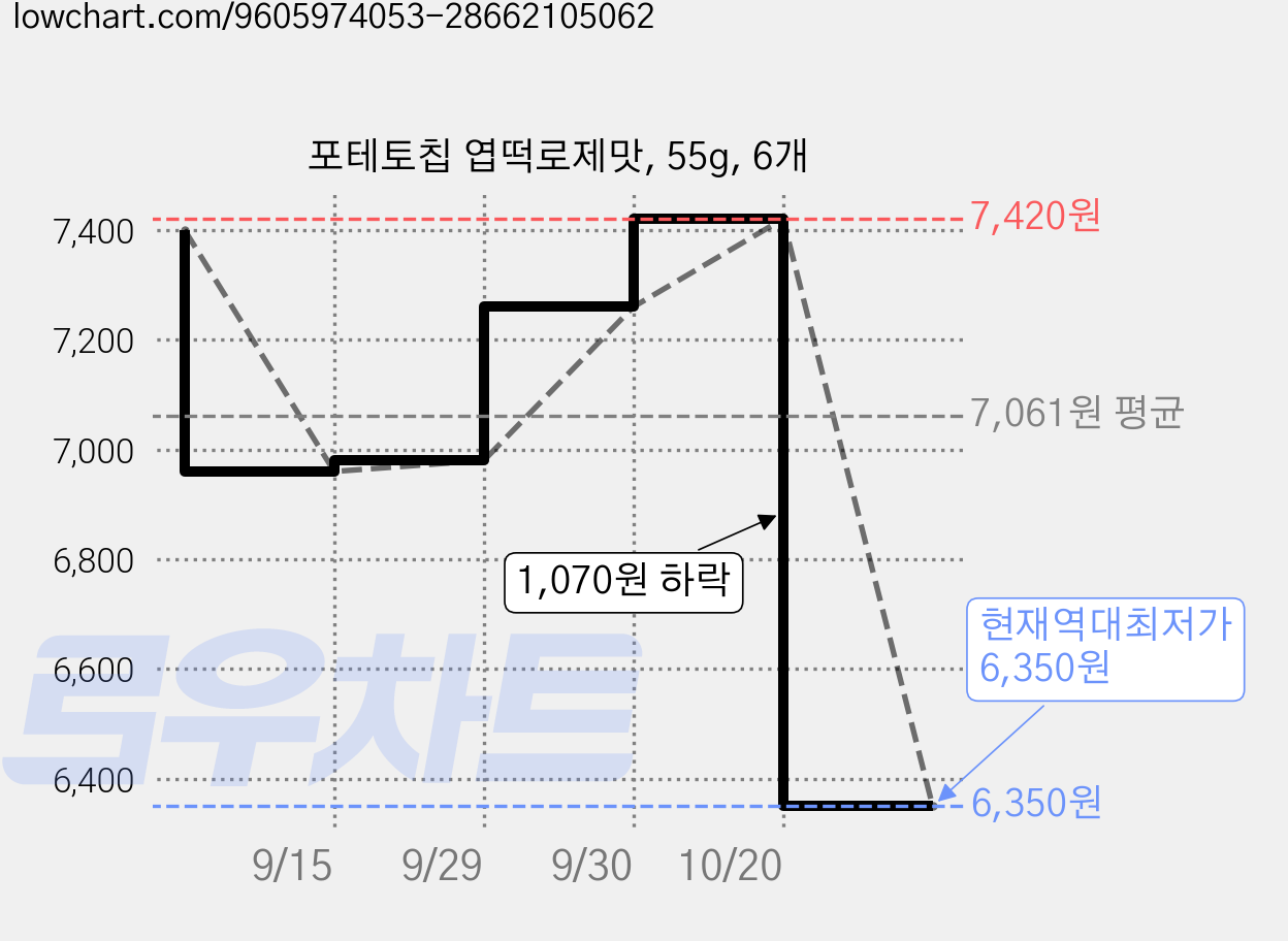 포테토칩 엽떡로제맛, 55g, 6개 가격 변동 차트, 현재가 6,350원, 역대최저가