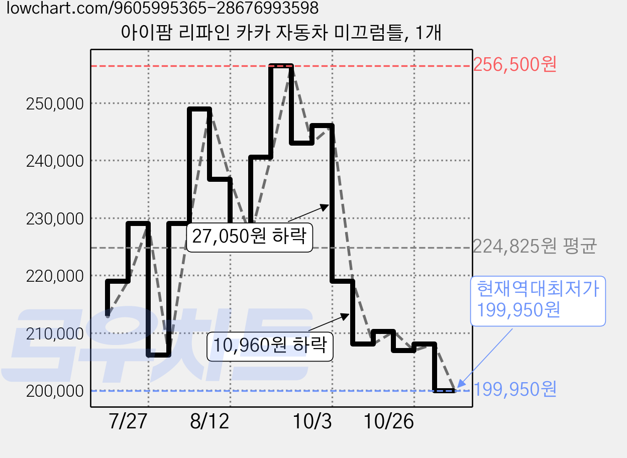 아이팜 리파인 카카 자동차 미끄럼틀, 1개 가격 변동 차트, 현재가 199,950원, 역대최저가