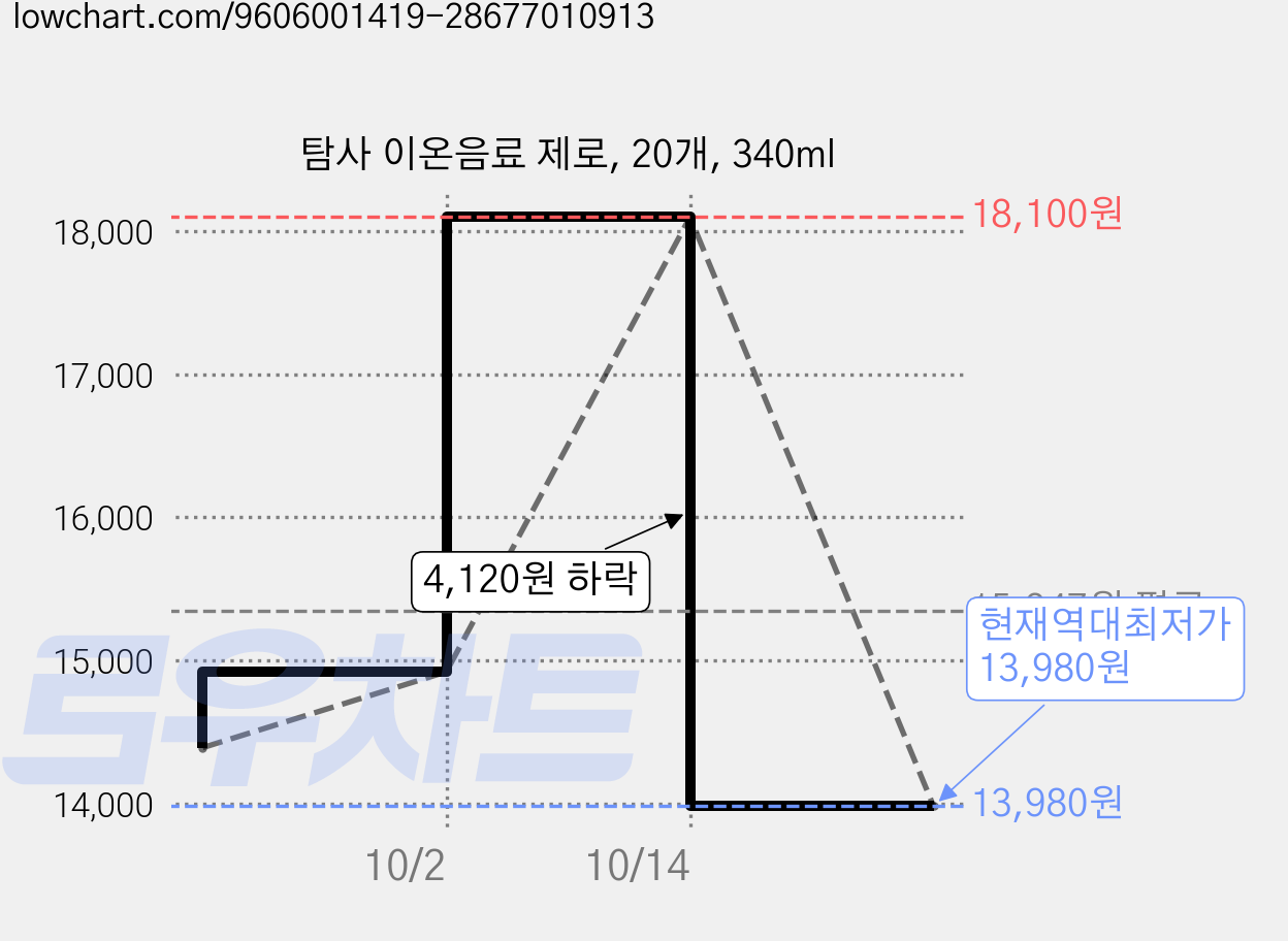 탐사 이온음료 제로, 20개, 340ml 가격 변동 차트, 현재가 13,980원, 역대최저가