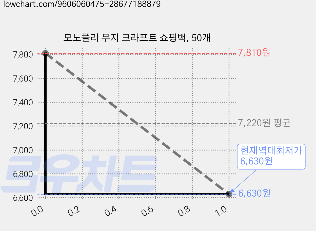 모노플리 무지 크라프트 쇼핑백, 50개 가격 변동 차트, 현재가 6,630원, 역대최저가