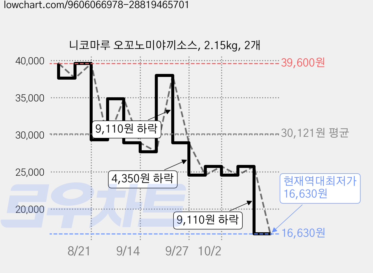니코마루 오꼬노미야끼소스, 2.15kg, 2개 가격 변동 차트, 현재가 16,630원, 역대최저가
