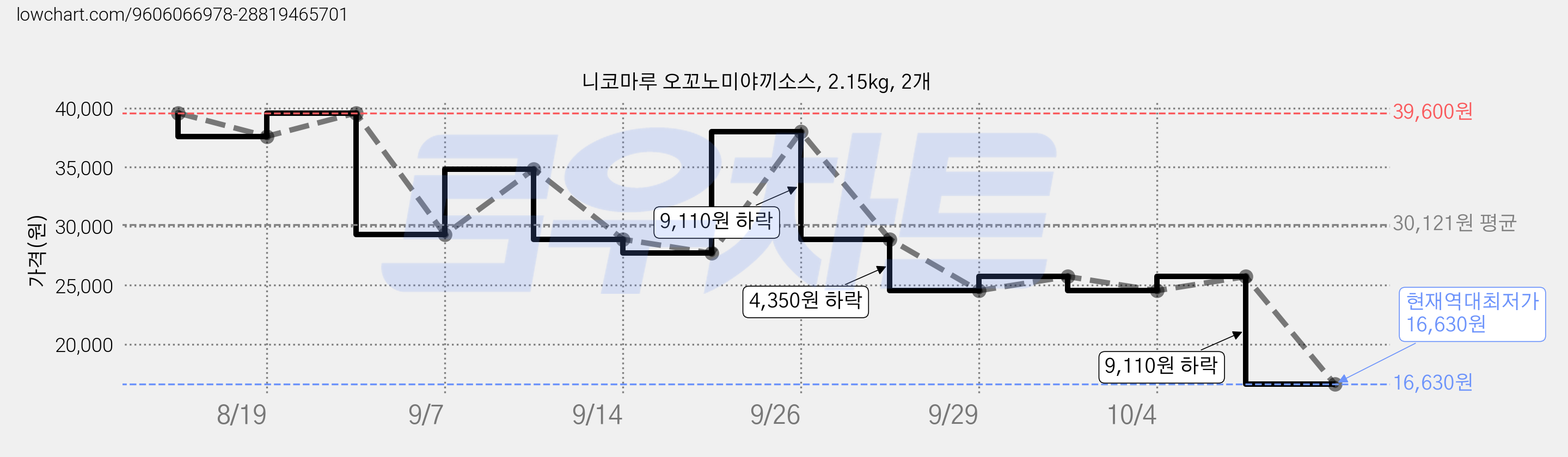 니코마루 오꼬노미야끼소스, 2.15kg, 2개 가격 변동 차트, 현재가 16,630원, 역대최저가
