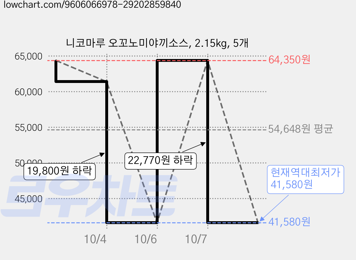 니코마루 오꼬노미야끼소스, 2.15kg, 5개 가격 변동 차트, 현재가 41,580원, 역대최저가