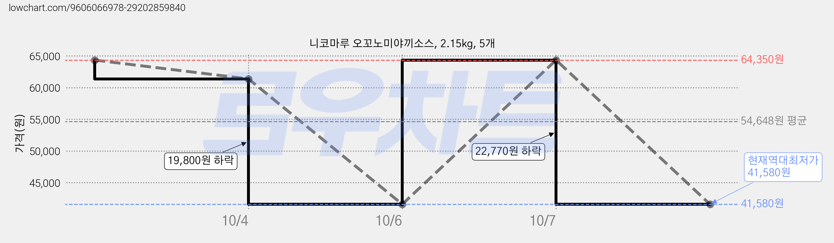 니코마루 오꼬노미야끼소스, 2.15kg, 5개 가격 변동 차트, 현재가 41,580원, 역대최저가