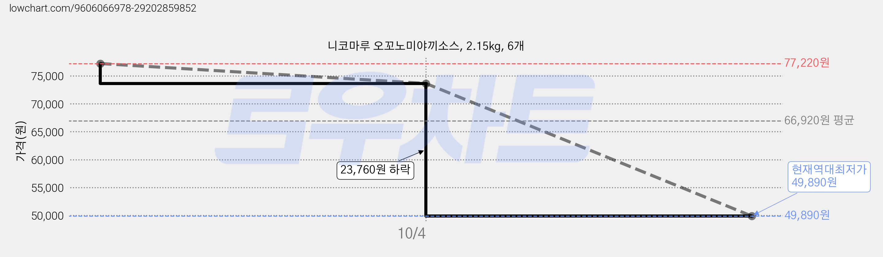 니코마루 오꼬노미야끼소스, 2.15kg, 6개 가격 변동 차트, 현재가 49,890원, 역대최저가
