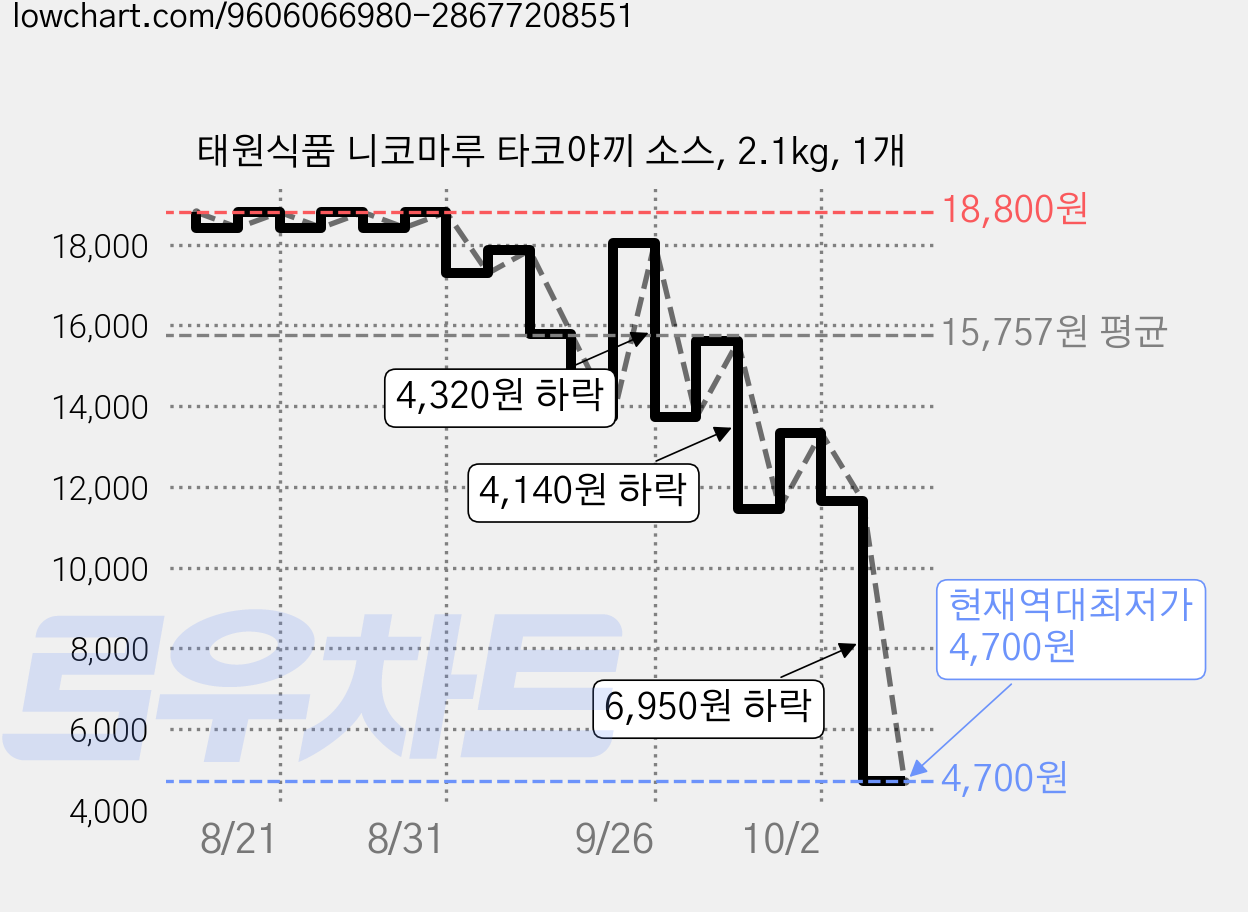 태원식품 니코마루 타코야끼 소스, 2.1kg, 1개 가격 변동 차트, 현재가 4,700원, 역대최저가