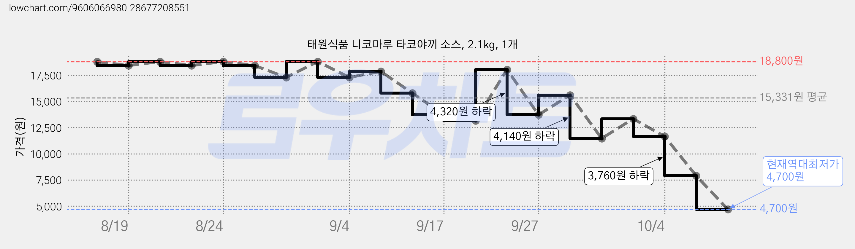 태원식품 니코마루 타코야끼 소스, 2.1kg, 1개 가격 변동 차트, 현재가 4,700원, 역대최저가