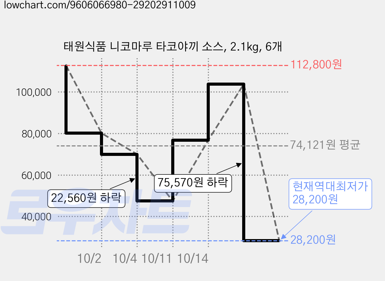태원식품 니코마루 타코야끼 소스, 2.1kg, 6개 가격 변동 차트, 현재가 28,200원, 역대최저가