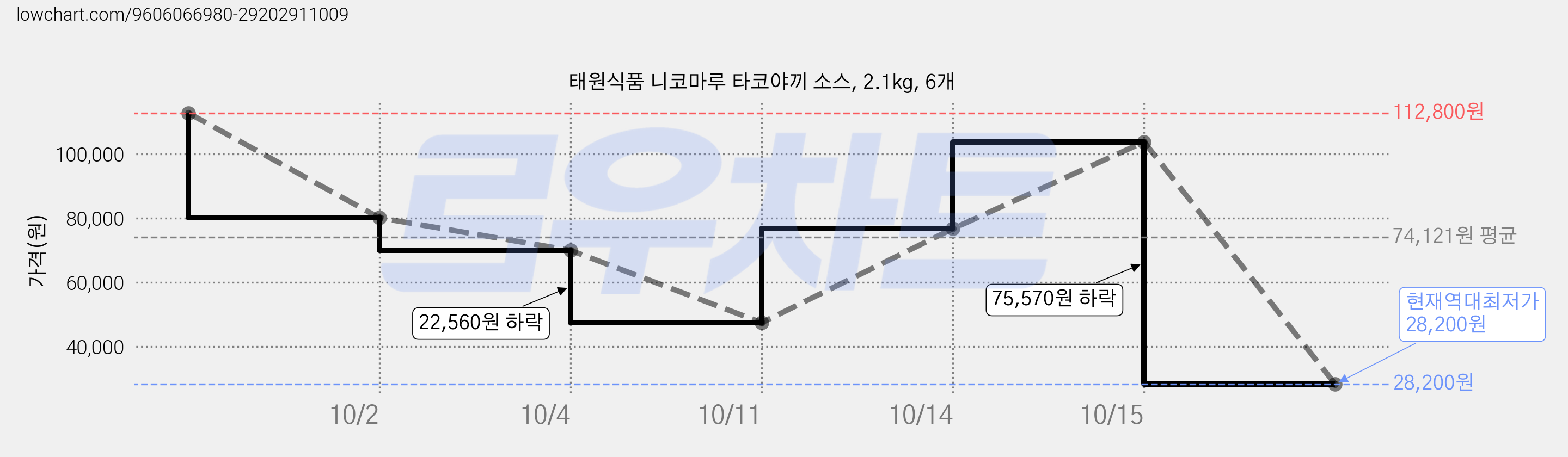 태원식품 니코마루 타코야끼 소스, 2.1kg, 6개 가격 변동 차트, 현재가 28,200원, 역대최저가