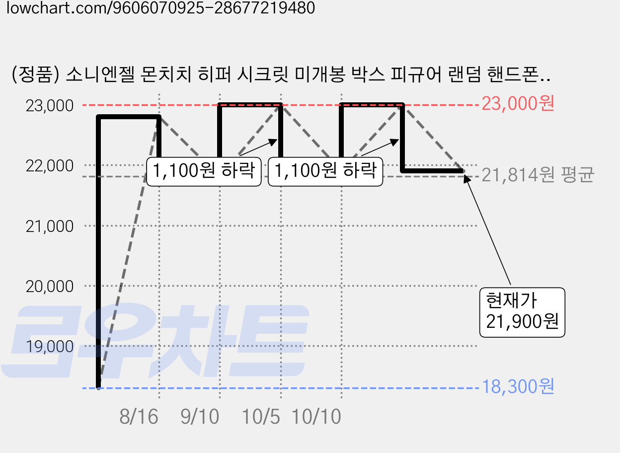 (정품) 소니엔젤 몬치치 히퍼 시크릿 미개봉 박스 피규어 랜덤 핸드폰 케이스 피규어 굿즈, 미개봉 박스 1개입, 1개 가격 변동 차트, 현재가 21,900원, 관측 최저가 18,300원