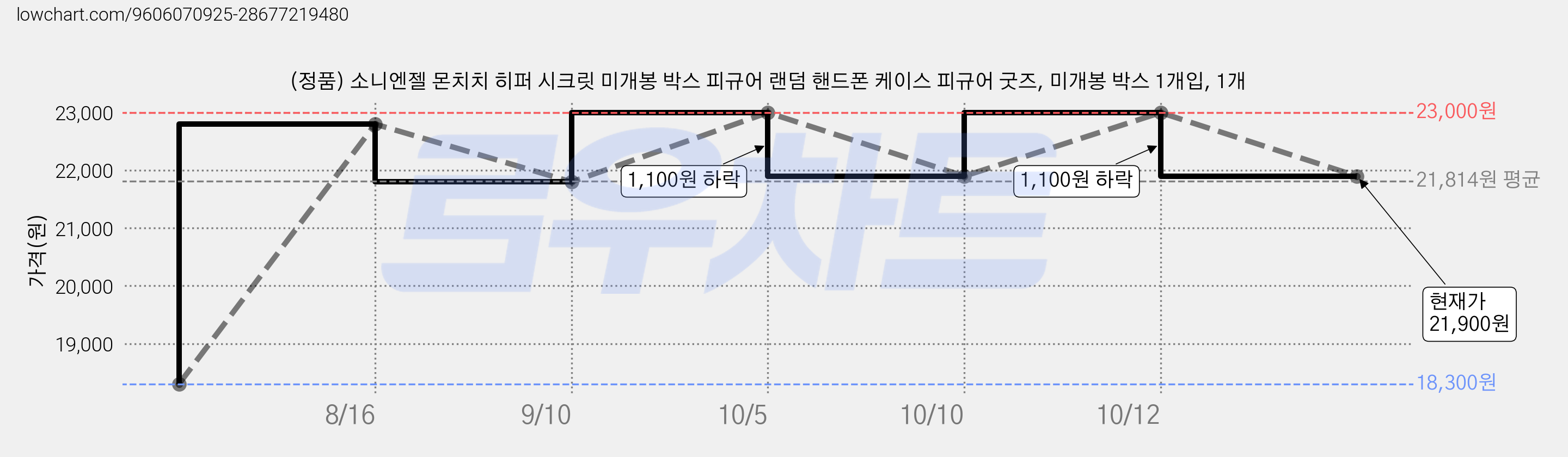 (정품) 소니엔젤 몬치치 히퍼 시크릿 미개봉 박스 피규어 랜덤 핸드폰 케이스 피규어 굿즈, 미개봉 박스 1개입, 1개 가격 변동 차트, 현재가 21,900원, 관측 최저가 18,300원
