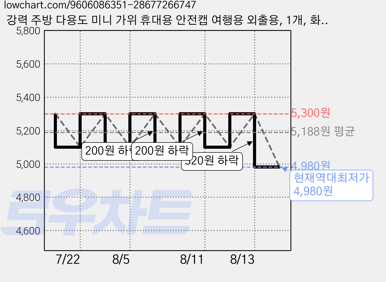 강력 주방 다용도 미니 가위 휴대용 안전캡 여행용 외출용, 1개, 화이트 가격 변동 차트, 현재가 4,980원, 역대최저가