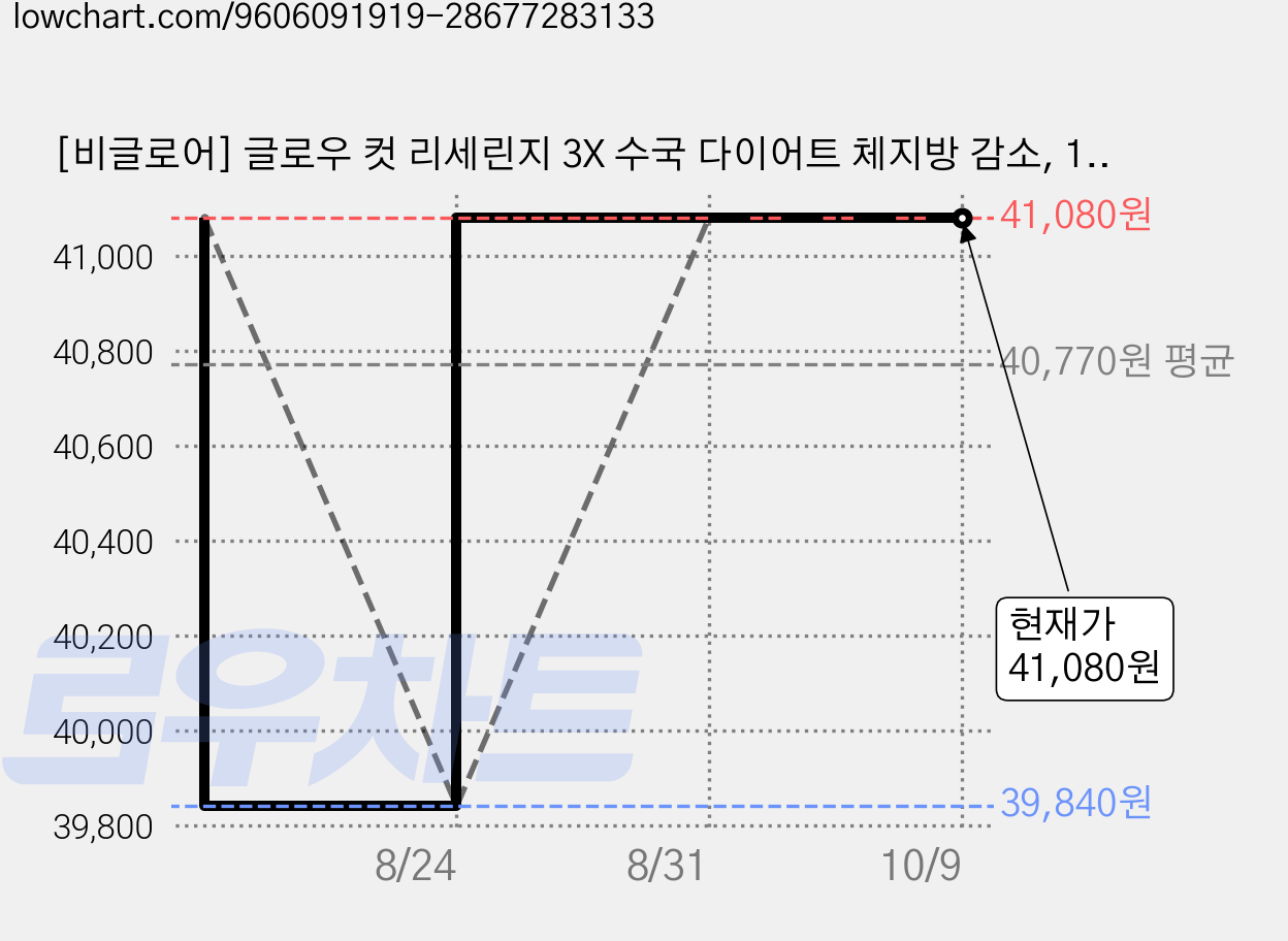 [비글로어] 글로우 컷 리세린지 3X 수국 다이어트 체지방 감소, 1박스, 30정 가격 변동 차트, 현재가 41,080원, 관측 최저가 39,840원