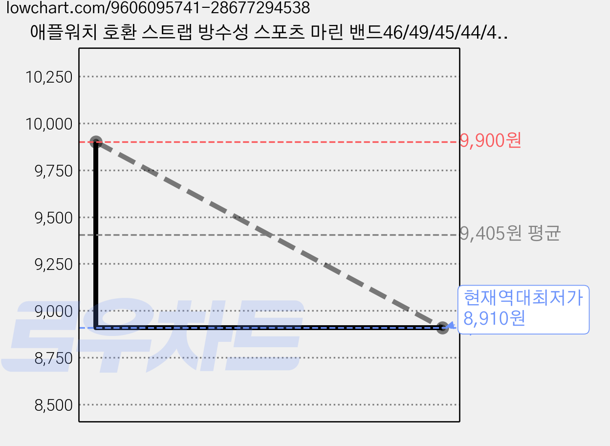 애플워치 호환 스트랩 방수성 스포츠 마린 밴드46/49/45/44/42/41/40/38mm 12 11 10 9 8 7 6 5 4 울트라1 2 3 4 SE1/2/3, 군녹색, 1개 가격 변동 차트, 현재가 8,910원, 역대최저가