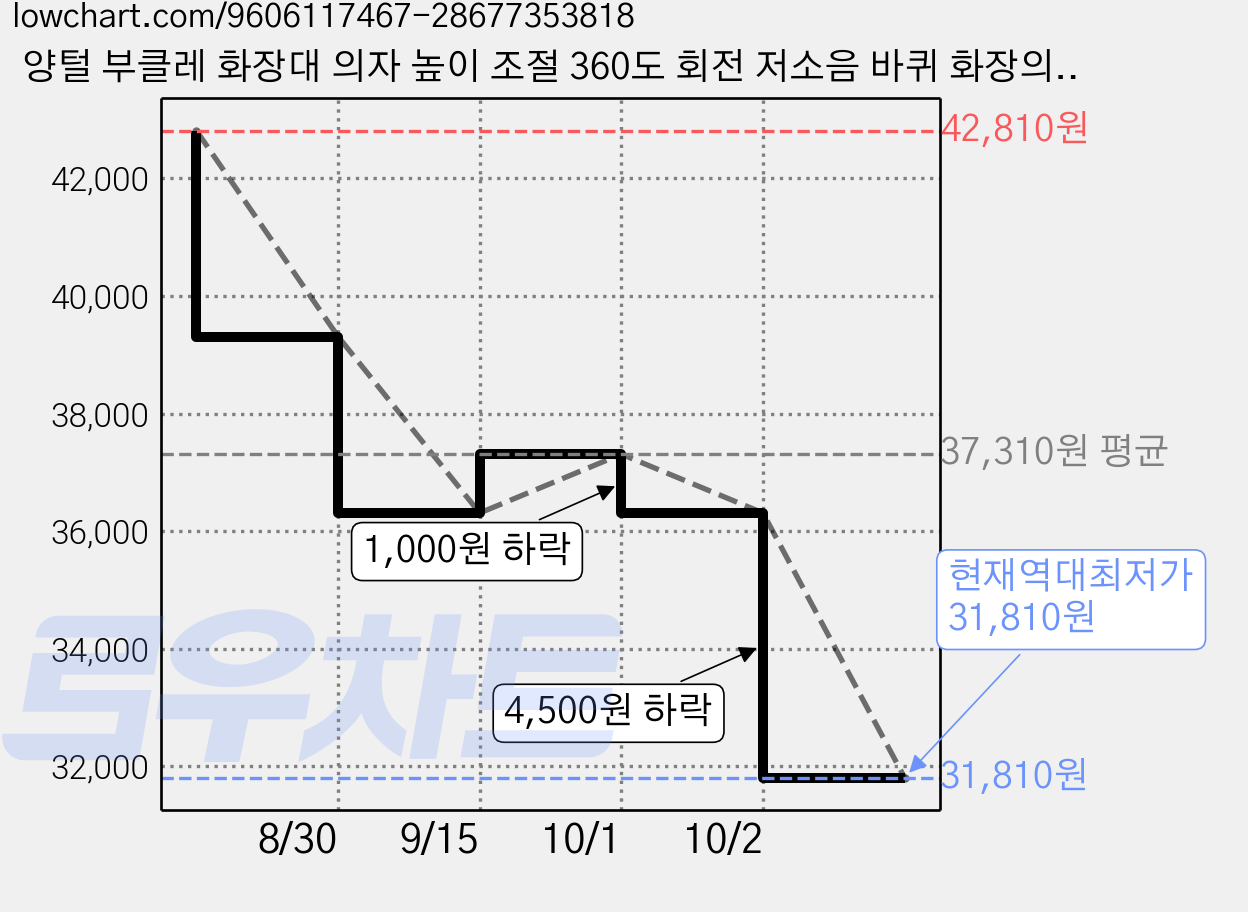 양털 부클레 화장대 의자 높이 조절 360도 회전 저소음 바퀴 화장의자, 1개, 흰색 가격 변동 차트, 현재가 31,810원, 역대최저가