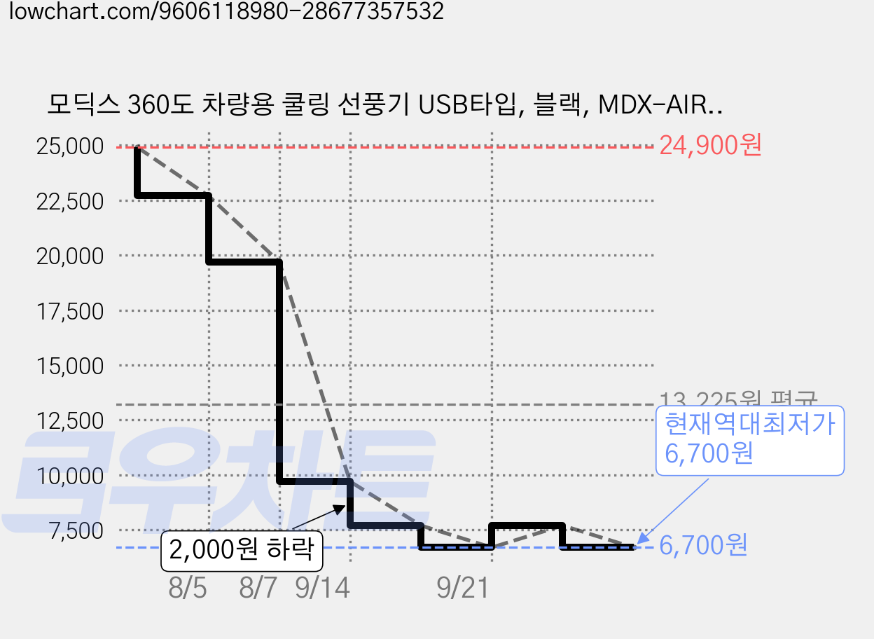 모딕스 360도 차량용 쿨링 선풍기 USB타입, 블랙, MDX-AIR 360 가격 변동 차트, 현재가 6,700원, 역대최저가