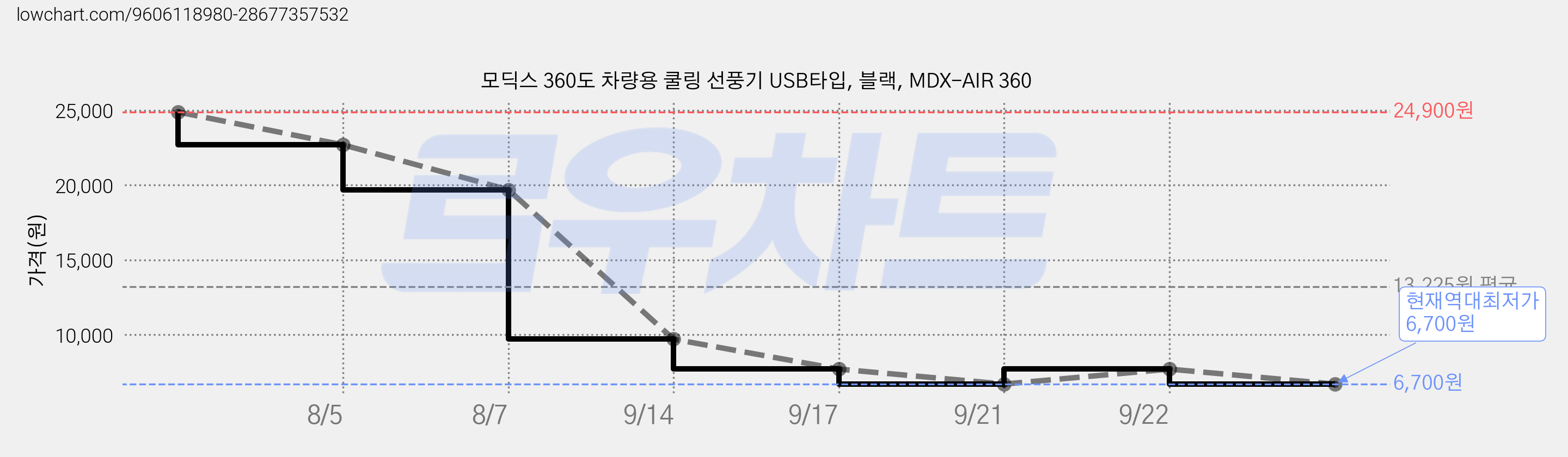 모딕스 360도 차량용 쿨링 선풍기 USB타입, 블랙, MDX-AIR 360 가격 변동 차트, 현재가 6,700원, 역대최저가