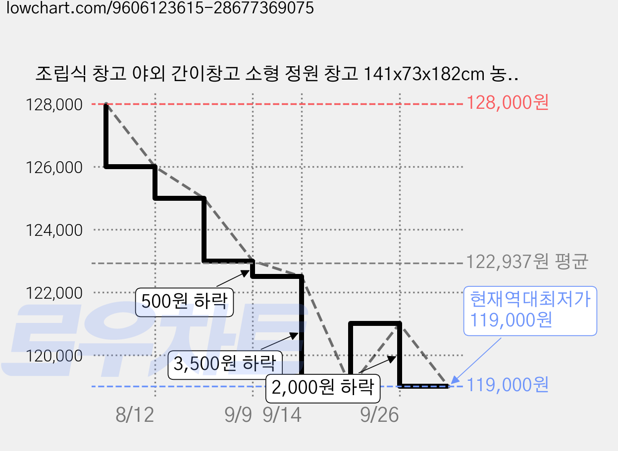 조립식 창고 야외 간이창고 소형 정원 창고 141x73x182cm 농막 5x3조립 창고, 블랙 가격 변동 차트, 현재가 119,000원, 역대최저가