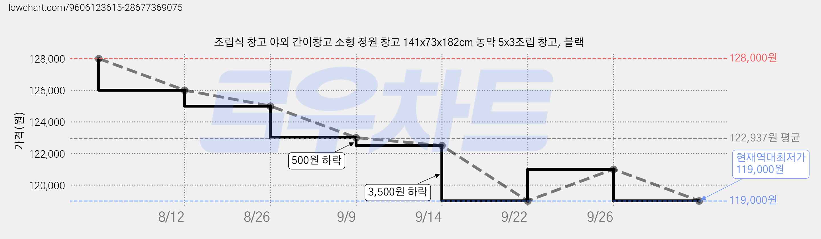 조립식 창고 야외 간이창고 소형 정원 창고 141x73x182cm 농막 5x3조립 창고, 블랙 가격 변동 차트, 현재가 119,000원, 역대최저가