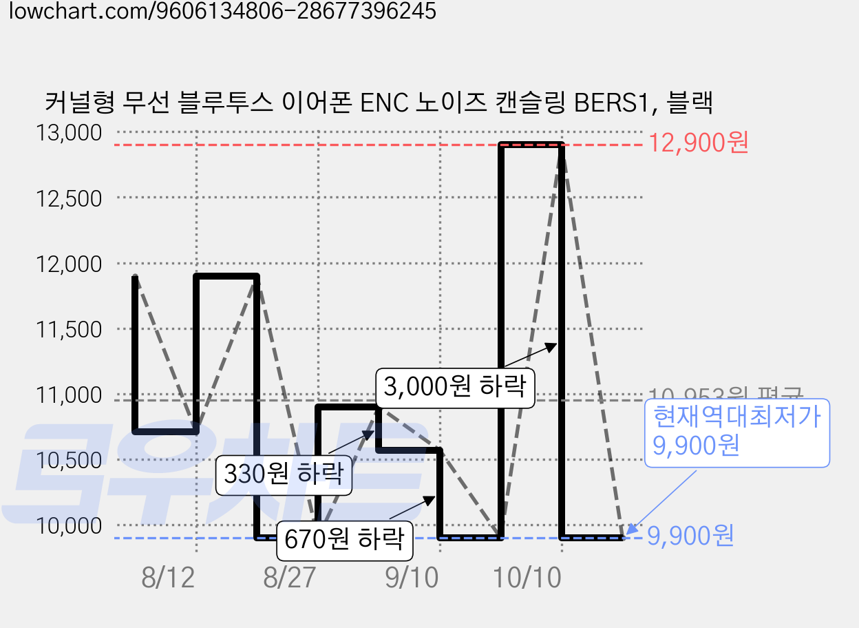 커널형 무선 블루투스 이어폰 ENC 노이즈 캔슬링 BERS1, 블랙 가격 변동 차트, 현재가 9,900원, 역대최저가