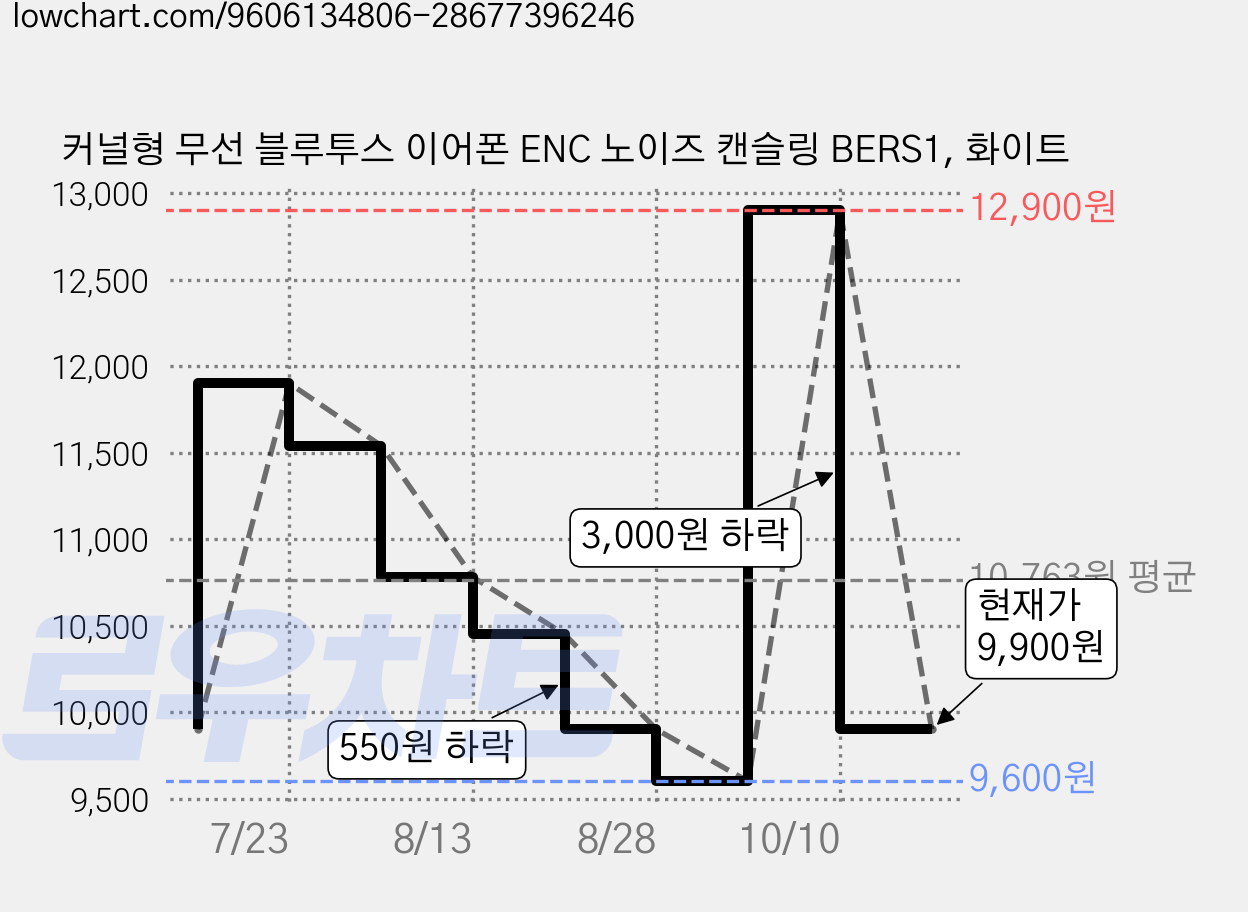 커널형 무선 블루투스 이어폰 ENC 노이즈 캔슬링 BERS1, 화이트 가격 변동 차트, 현재가 9,900원, 관측 최저가 9,600원