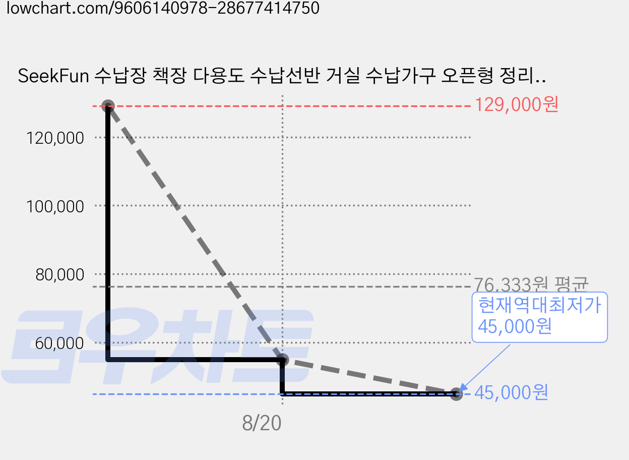 SeekFun 수납장 책장 다용도 수납선반 거실 수납가구 오픈형 정리장 대용량 수납함 철제 8칸, 화이트/White 가격 변동 차트, 현재가 45,000원, 역대최저가