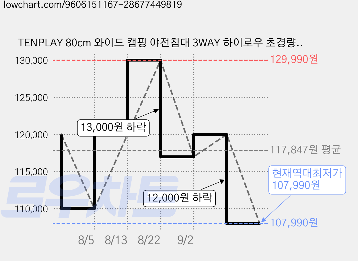 TENPLAY 80cm 와이드 캠핑 야전침대 3WAY 하이로우 초경량 알루미늄 내하중150kg L사이즈, 블랙 가격 변동 차트, 현재가 107,990원, 역대최저가