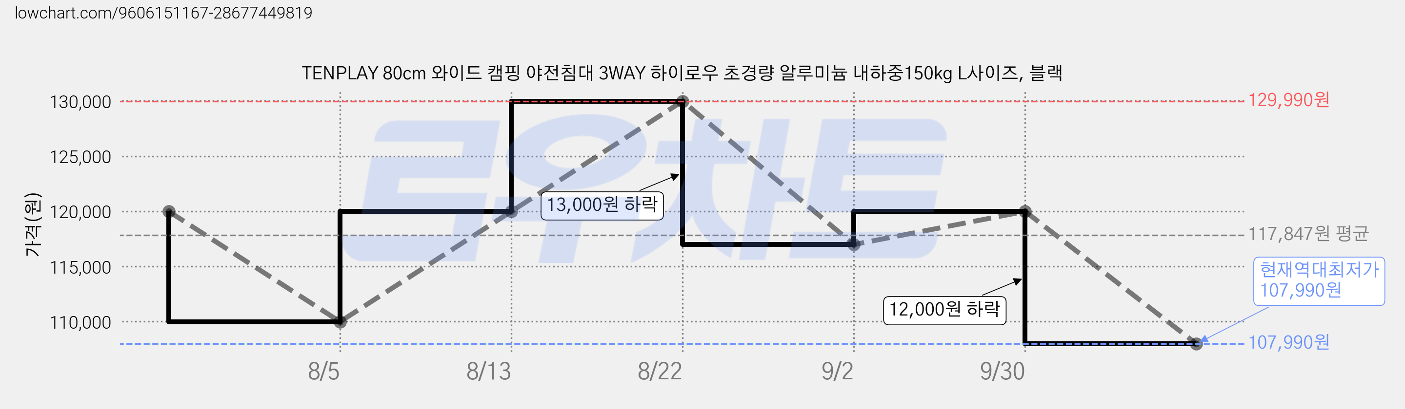TENPLAY 80cm 와이드 캠핑 야전침대 3WAY 하이로우 초경량 알루미늄 내하중150kg L사이즈, 블랙 가격 변동 차트, 현재가 107,990원, 역대최저가