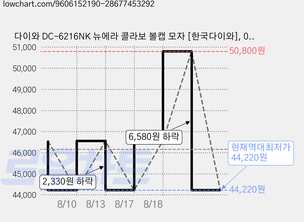 다이와 DC-6216NK 뉴에라 콜라보 볼캡 모자 [한국다이와], 03. 초콜릿 가격 변동 차트, 현재가 44,220원, 역대최저가