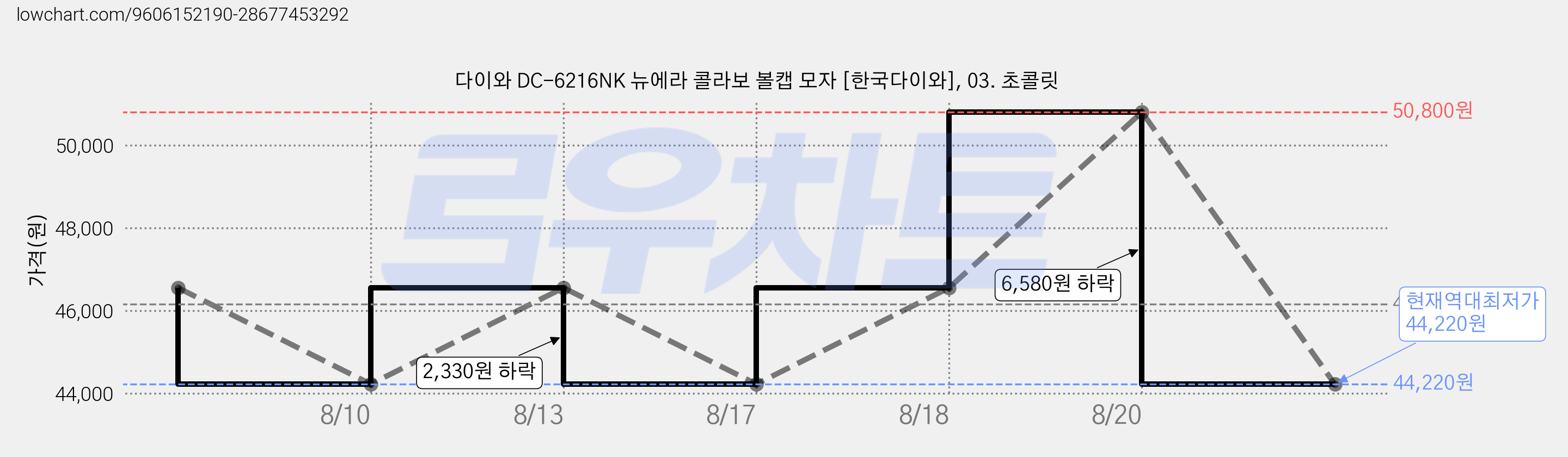 다이와 DC-6216NK 뉴에라 콜라보 볼캡 모자 [한국다이와], 03. 초콜릿 가격 변동 차트, 현재가 44,220원, 역대최저가