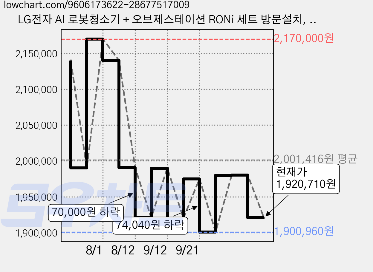 LG전자 AI 로봇청소기 + 오브제스테이션 RONi 세트 방문설치, 그라파이트 화이트, N95THO 가격 변동 차트, 현재가 1,920,710원, 관측 최저가 1,899,700원
