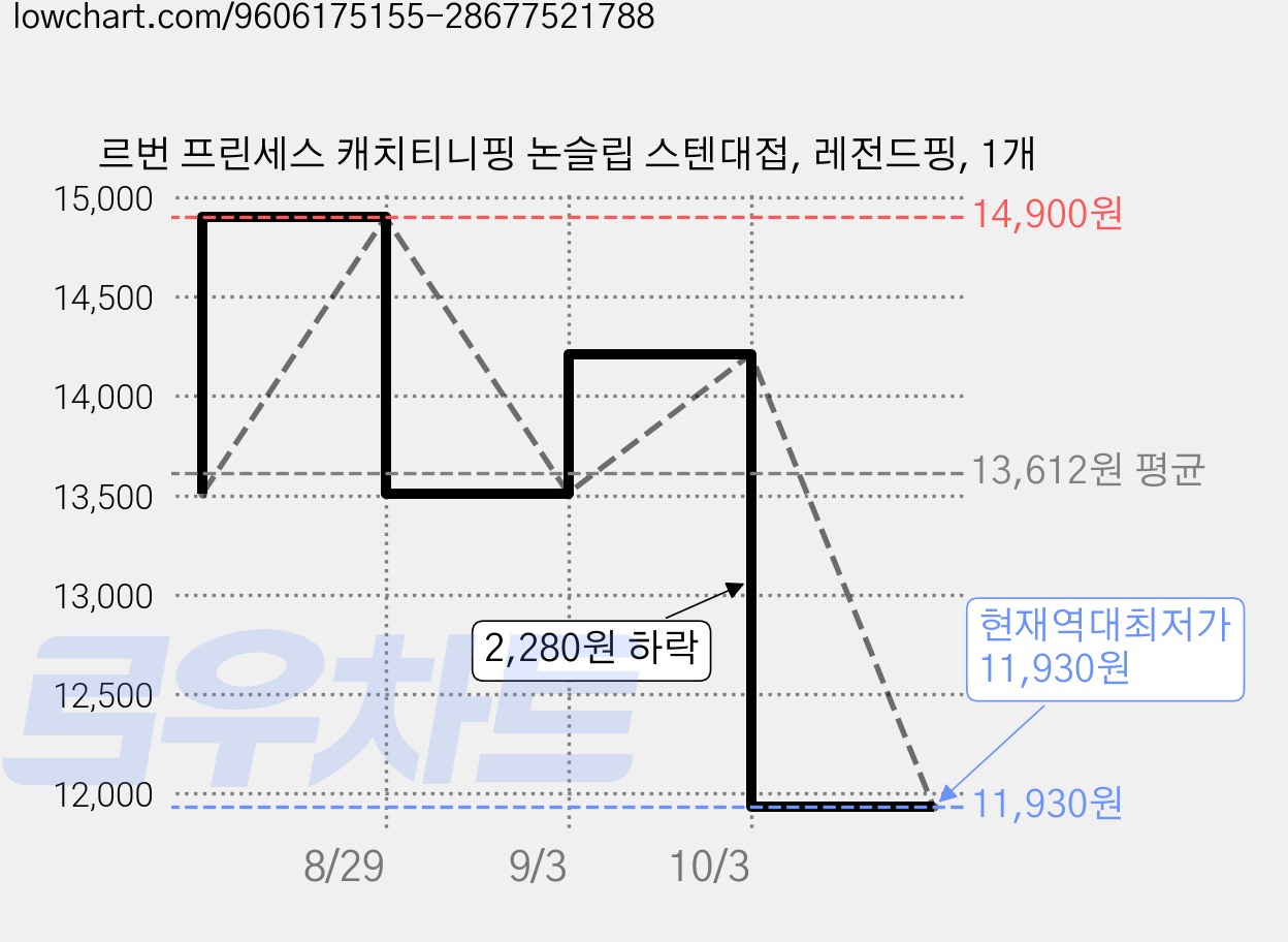 르번 프린세스 캐치티니핑 논슬립 스텐대접, 레전드핑, 1개 가격 변동 차트, 현재가 11,930원, 역대최저가