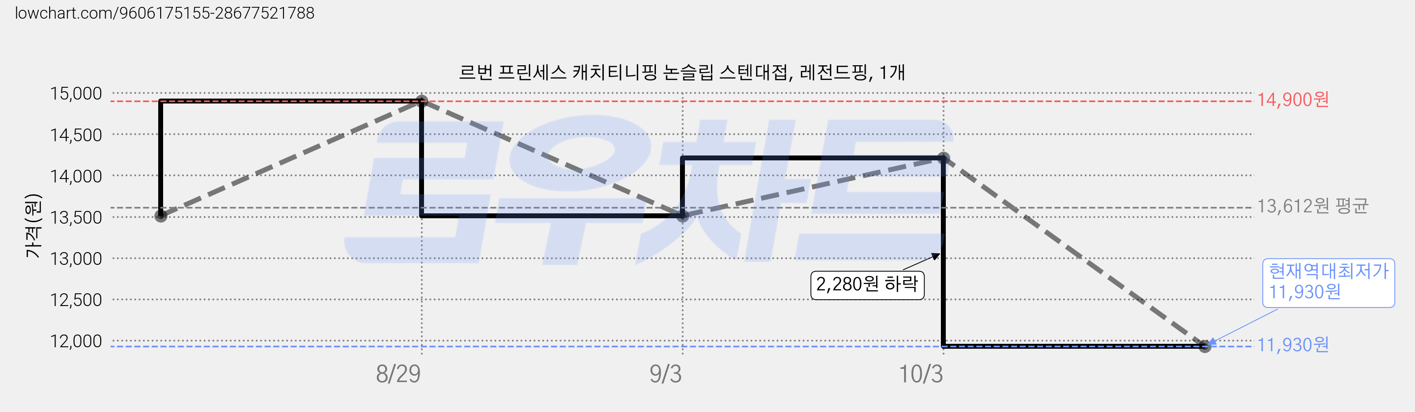 르번 프린세스 캐치티니핑 논슬립 스텐대접, 레전드핑, 1개 가격 변동 차트, 현재가 11,930원, 역대최저가