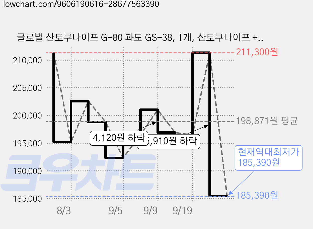 글로벌 산토쿠나이프 G-80 과도 GS-38, 1개, 산토쿠나이프 + 과도 가격 변동 차트, 현재가 185,390원, 역대최저가