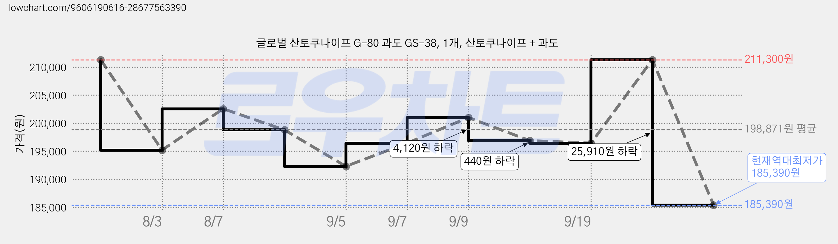 글로벌 산토쿠나이프 G-80 과도 GS-38, 1개, 산토쿠나이프 + 과도 가격 변동 차트, 현재가 185,390원, 역대최저가