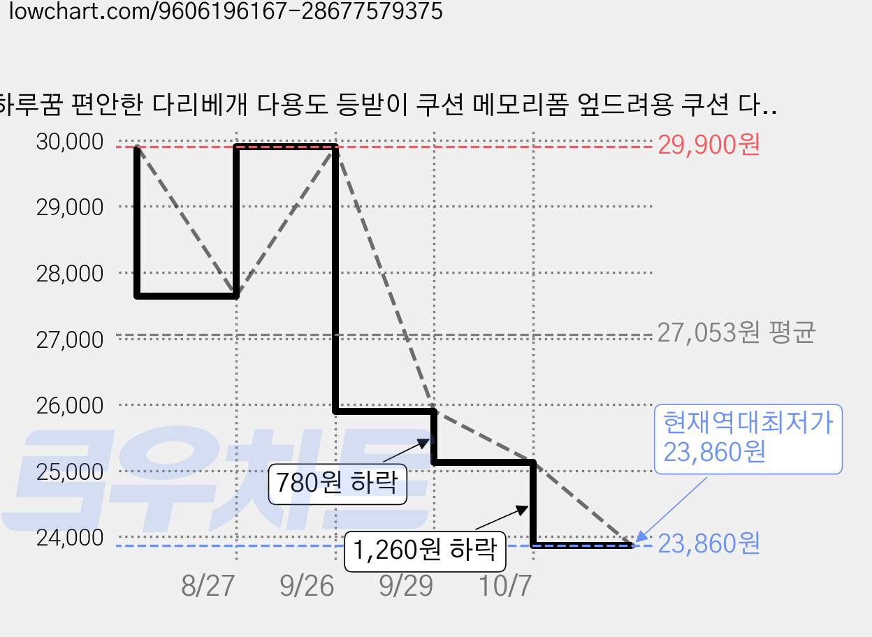 하루꿈 편안한 다리베개 다용도 등받이 쿠션 메모리폼 엎드려용 쿠션 다리 올리는 베개, 그레이 가격 변동 차트, 현재가 23,860원, 역대최저가